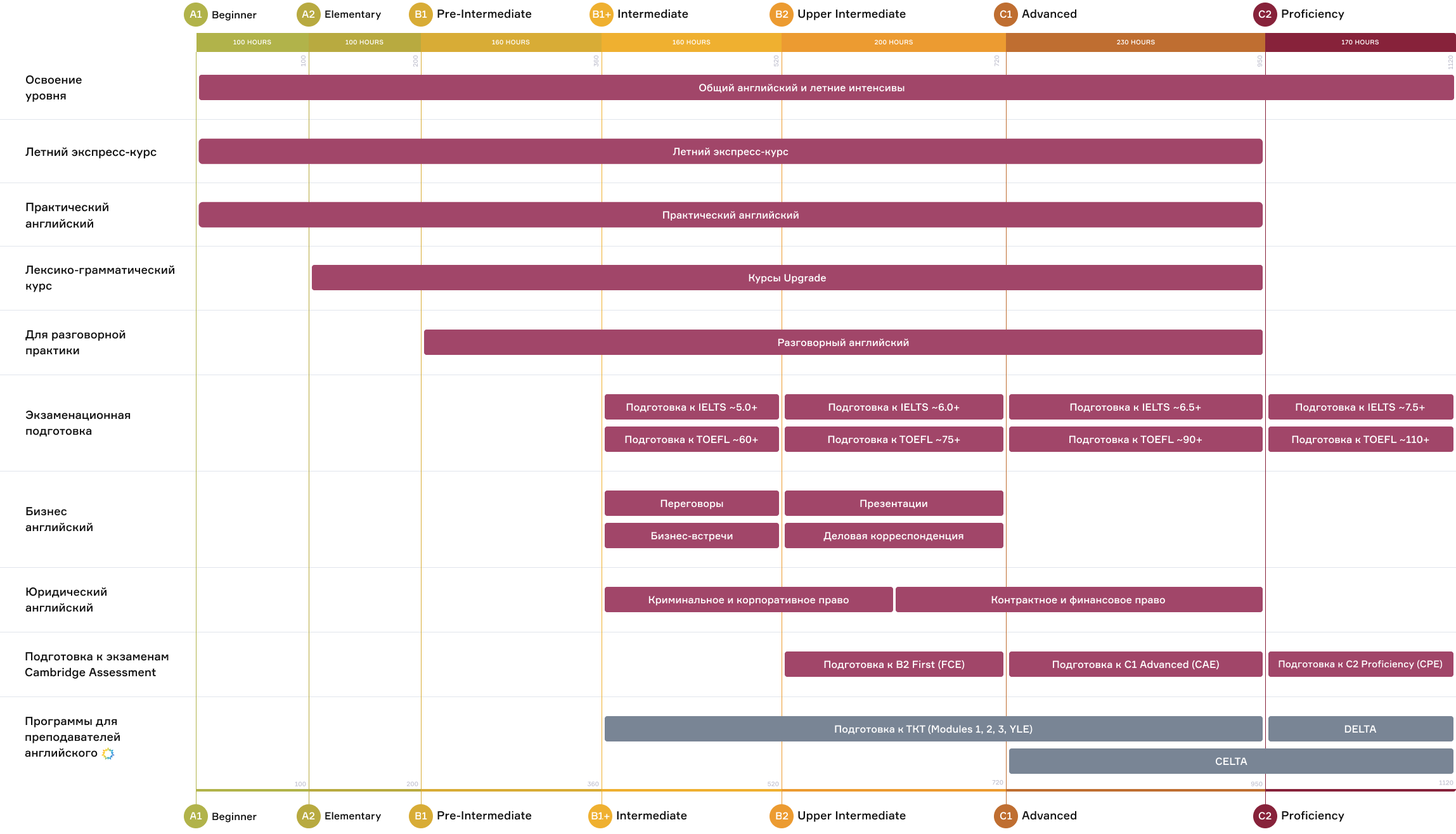 Схема уровней английского языка